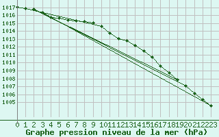 Courbe de la pression atmosphrique pour Tornio Torppi