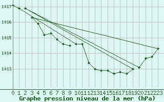 Courbe de la pression atmosphrique pour Remich (Lu)