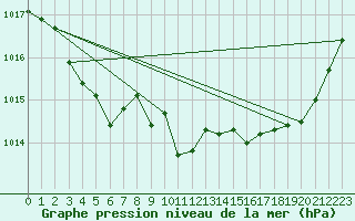 Courbe de la pression atmosphrique pour Roissy (95)