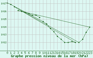 Courbe de la pression atmosphrique pour Metz-Nancy-Lorraine (57)