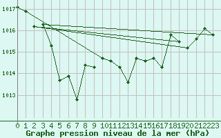 Courbe de la pression atmosphrique pour Cap Bar (66)