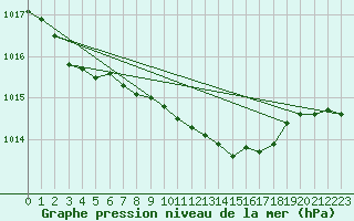 Courbe de la pression atmosphrique pour Norderney