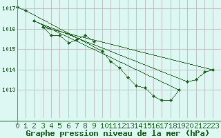 Courbe de la pression atmosphrique pour Boizenburg