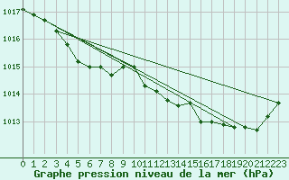 Courbe de la pression atmosphrique pour Angoulme - Brie Champniers (16)