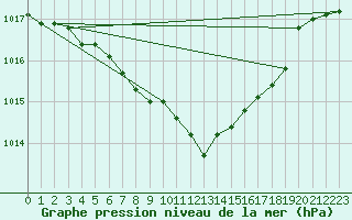 Courbe de la pression atmosphrique pour Wunsiedel Schonbrun