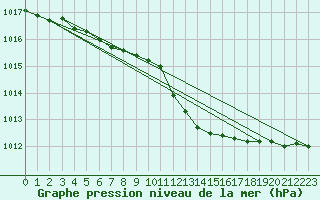 Courbe de la pression atmosphrique pour Pinsot (38)