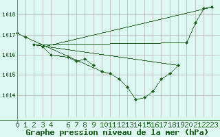 Courbe de la pression atmosphrique pour Saint-Hubert (Be)