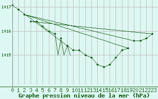 Courbe de la pression atmosphrique pour Sorkjosen