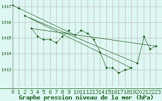 Courbe de la pression atmosphrique pour Cap Bar (66)