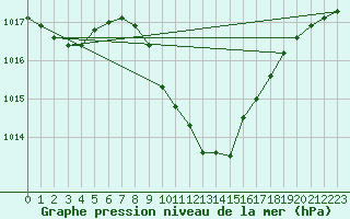 Courbe de la pression atmosphrique pour Bad Aussee