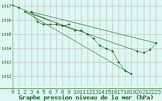 Courbe de la pression atmosphrique pour Troyes (10)