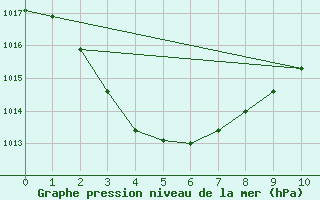 Courbe de la pression atmosphrique pour Camooweal