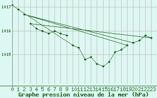 Courbe de la pression atmosphrique pour Floda