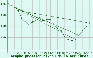 Courbe de la pression atmosphrique pour Engins (38)