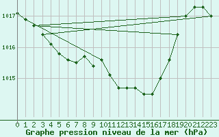 Courbe de la pression atmosphrique pour Sirdal-Sinnes