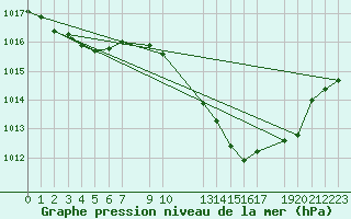 Courbe de la pression atmosphrique pour Evora / C. Coord