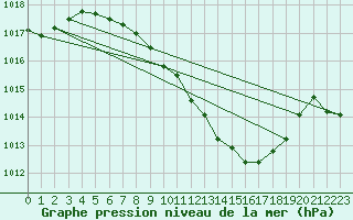 Courbe de la pression atmosphrique pour Weihenstephan