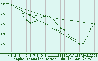 Courbe de la pression atmosphrique pour Vialas (Nojaret Haut) (48)