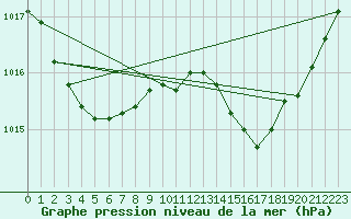 Courbe de la pression atmosphrique pour Montrodat (48)