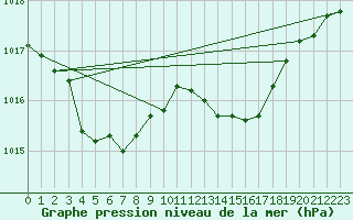Courbe de la pression atmosphrique pour Les Pennes-Mirabeau (13)
