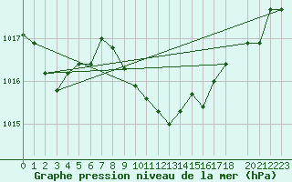 Courbe de la pression atmosphrique pour Mont-Aigoual (30)