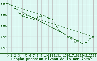 Courbe de la pression atmosphrique pour Ploudalmezeau (29)