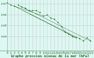 Courbe de la pression atmosphrique pour Films Kyrkby