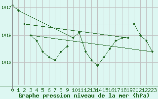 Courbe de la pression atmosphrique pour Laqueuille (63)