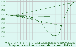 Courbe de la pression atmosphrique pour Herserange (54)