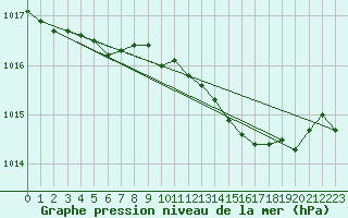Courbe de la pression atmosphrique pour Beaumont du Ventoux (Mont Serein - Accueil) (84)
