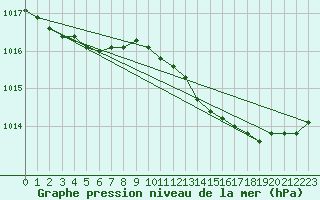 Courbe de la pression atmosphrique pour Herserange (54)