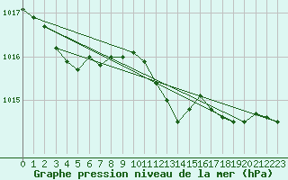 Courbe de la pression atmosphrique pour Renwez (08)