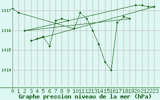 Courbe de la pression atmosphrique pour Reutte