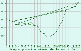 Courbe de la pression atmosphrique pour Aigle (Sw)