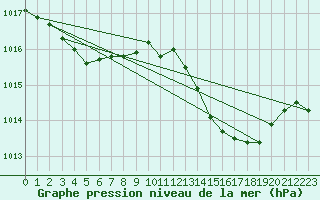 Courbe de la pression atmosphrique pour Plussin (42)