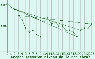 Courbe de la pression atmosphrique pour Frontenac (33)