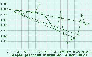 Courbe de la pression atmosphrique pour Saelices El Chico