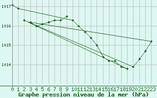 Courbe de la pression atmosphrique pour Sandillon (45)