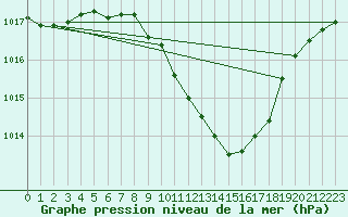 Courbe de la pression atmosphrique pour Genve (Sw)