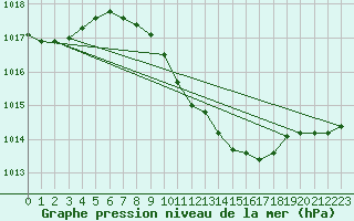 Courbe de la pression atmosphrique pour Oehringen