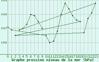 Courbe de la pression atmosphrique pour Meythet (74)