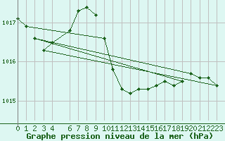 Courbe de la pression atmosphrique pour Dipkarpaz