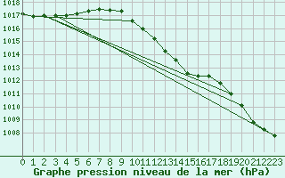 Courbe de la pression atmosphrique pour Bremervoerde