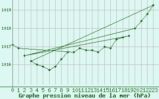 Courbe de la pression atmosphrique pour Ile d