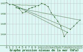 Courbe de la pression atmosphrique pour Cap Pertusato (2A)