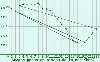 Courbe de la pression atmosphrique pour Belfort-Dorans (90)