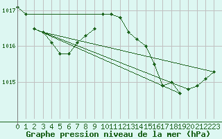 Courbe de la pression atmosphrique pour Cazaux (33)