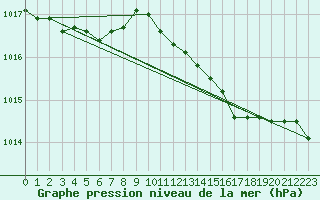 Courbe de la pression atmosphrique pour Waddington