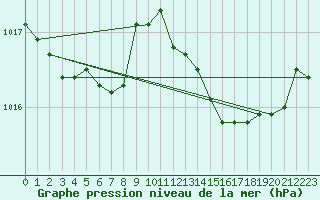 Courbe de la pression atmosphrique pour Ile du Levant (83)