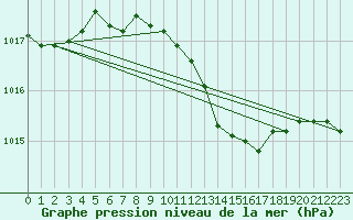 Courbe de la pression atmosphrique pour Siria